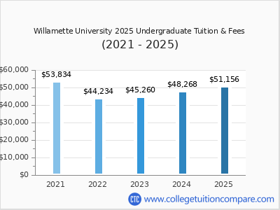 Willamette University 2025 undergraduate tuition chart