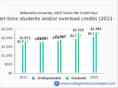Willamette University 2025 cost per credit hour chart