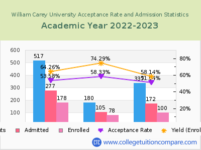 William Carey University 2023 Acceptance Rate By Gender chart