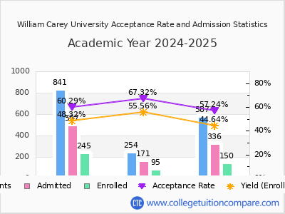 William Carey University 2025 Acceptance Rate By Gender chart
