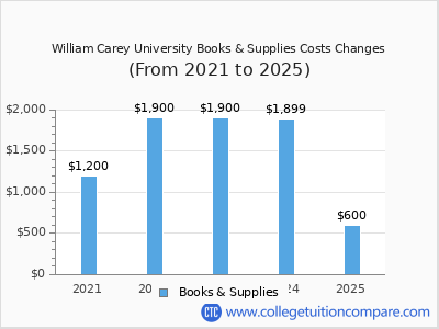 William Carey University 2025 books & supplies cost chart