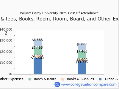 William Carey University 2025 COA (cost of attendance) chart