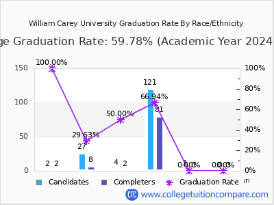 William Carey University graduation rate by race