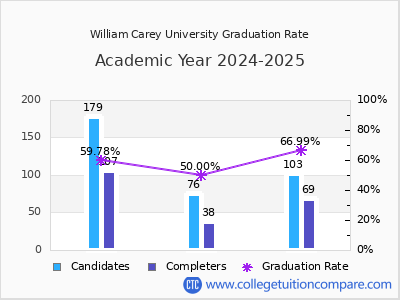 William Carey University graduation rate by gender