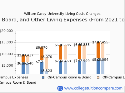 William Carey University 2025 room & board cost chart