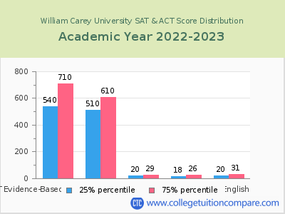 William Carey University 2023 SAT and ACT Score Chart
