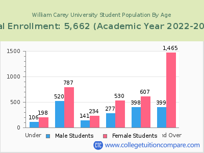 William Carey University 2023 Student Population by Age chart