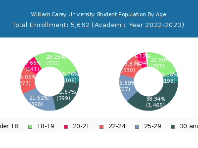 William Carey University 2023 Student Population Age Diversity Pie chart