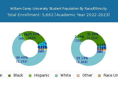 William Carey University 2023 Student Population by Gender and Race chart