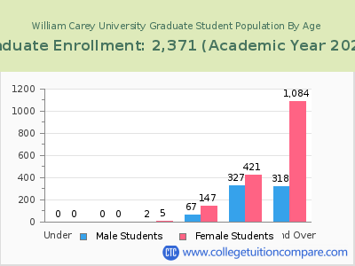 William Carey University 2023 Graduate Enrollment by Age chart