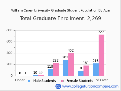 William Carey University 2025 Graduate Enrollment by Age chart