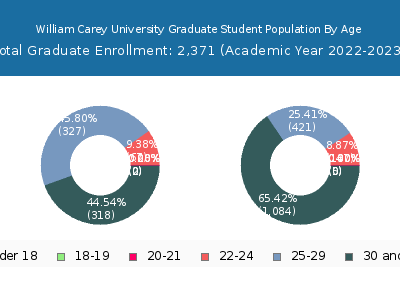 William Carey University 2023 Graduate Enrollment Age Diversity Pie chart