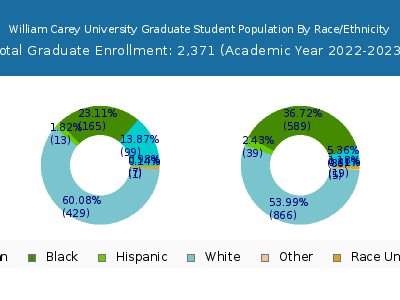 William Carey University 2023 Graduate Enrollment by Gender and Race chart