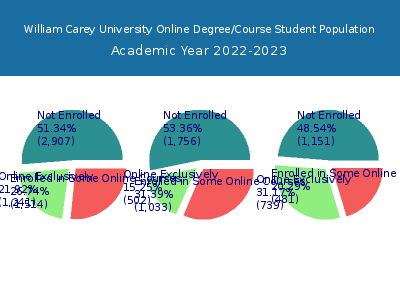 William Carey University 2023 Online Student Population chart