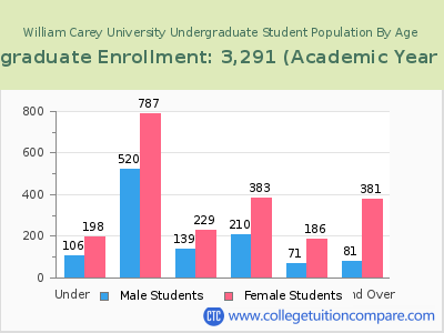 William Carey University 2023 Undergraduate Enrollment by Age chart