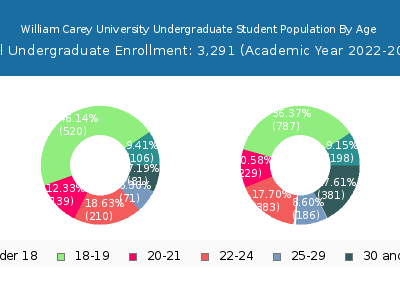 William Carey University 2023 Undergraduate Enrollment Age Diversity Pie chart