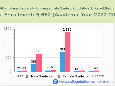 William Carey University 2023 Undergraduate Enrollment by Gender and Race chart