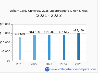 William Carey University 2025 undergraduate tuition chart