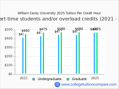 William Carey University 2025 cost per credit hour chart