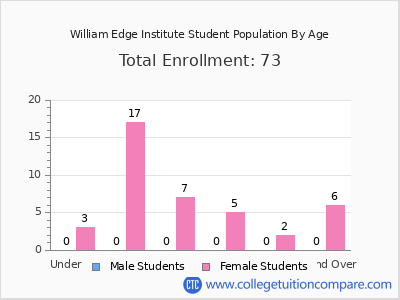 William Edge Institute 2024 Student Population by Age chart