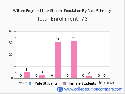 William Edge Institute 2025 Student Population by Gender and Race chart