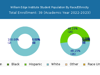 William Edge Institute 2023 Student Population by Gender and Race chart