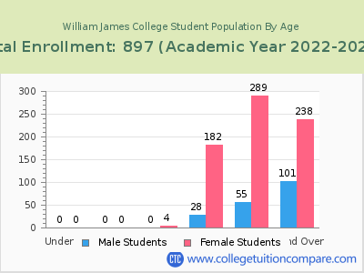 William James College 2023 Student Population by Age chart
