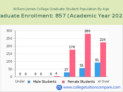 William James College 2023 Graduate Enrollment by Age chart