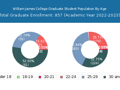 William James College 2023 Graduate Enrollment Age Diversity Pie chart