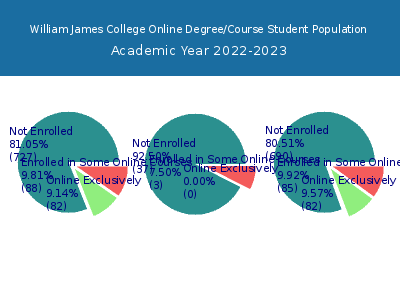 William James College 2023 Online Student Population chart