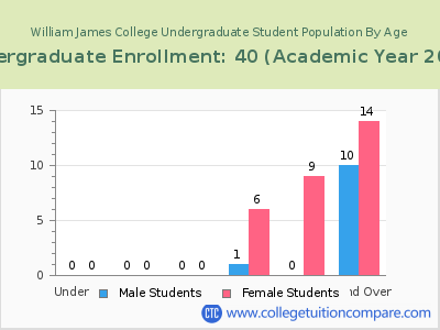 William James College 2023 Undergraduate Enrollment by Age chart