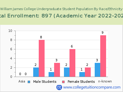 William James College 2023 Undergraduate Enrollment by Gender and Race chart