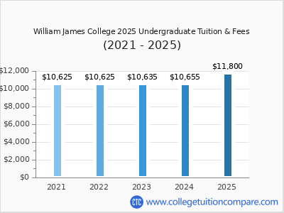William James College 2025 undergraduate tuition chart