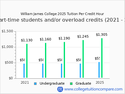 William James College 2025 cost per credit hour chart