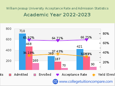 William Jessup University 2023 Acceptance Rate By Gender chart