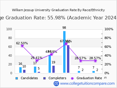 William Jessup University graduation rate by race