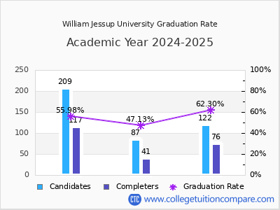 William Jessup University graduation rate by gender
