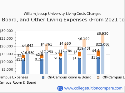 William Jessup University 2025 room & board cost chart