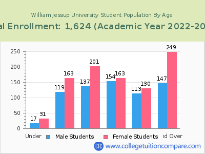 William Jessup University 2023 Student Population by Age chart