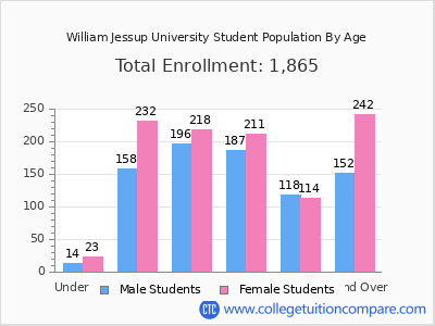 William Jessup University 2025 Student Population by Age chart