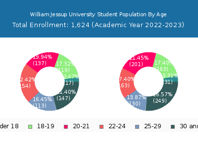 William Jessup University 2023 Student Population Age Diversity Pie chart