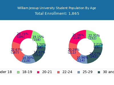 William Jessup University 2025 Student Population Age Diversity Pie chart