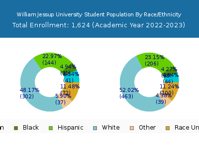 William Jessup University 2023 Student Population by Gender and Race chart