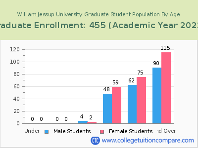 William Jessup University 2023 Graduate Enrollment by Age chart
