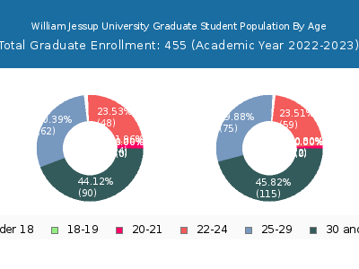 William Jessup University 2023 Graduate Enrollment Age Diversity Pie chart