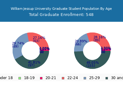 William Jessup University 2025 Graduate Enrollment Age Diversity Pie chart