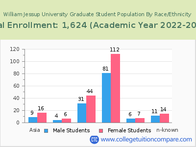 William Jessup University 2023 Graduate Enrollment by Gender and Race chart