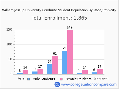William Jessup University 2025 Graduate Enrollment by Gender and Race chart