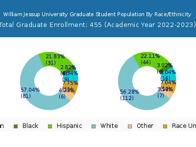 William Jessup University 2023 Graduate Enrollment by Gender and Race chart