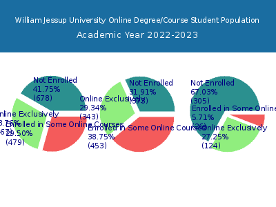 William Jessup University 2023 Online Student Population chart